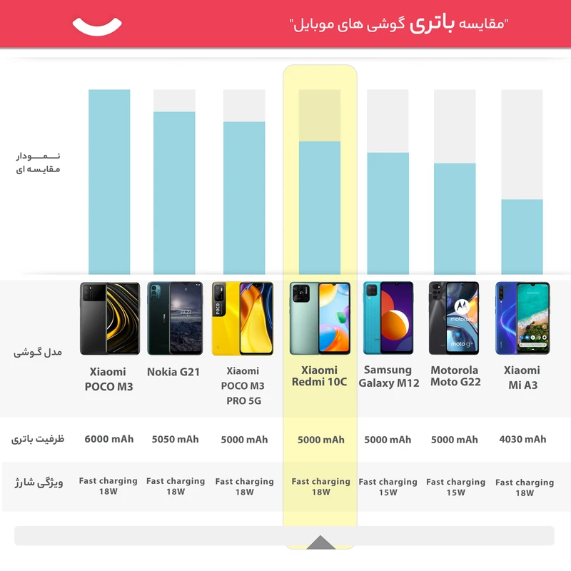 گوشی موبایل شیائومی مدل Redmi 10C 220333QNY دو سیم‌ کارت ظرفیت 64 گیگابایت و رم 4 گیگابایت