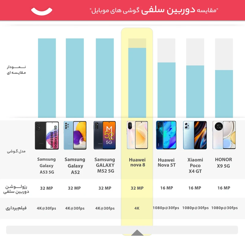 گوشی موبایل هوآوی مدل nova 8 دو سیم کارت ظرفیت 128 گیگابایت و رم 8 گیگابایت