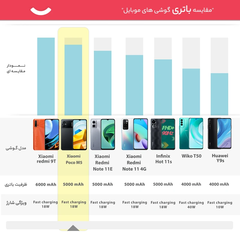 گوشی موبایل شیائومی مدل Poco M5 دو سیم کارت ظرفیت 64 گیگابایت و رم 4 گیگابایت