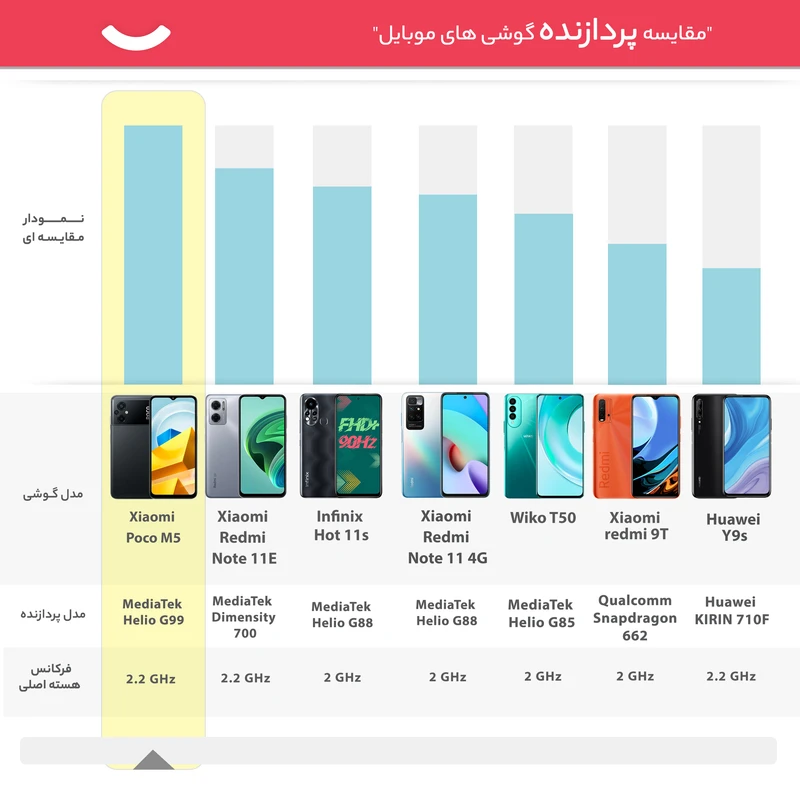 گوشی موبایل شیائومی مدل Poco M5 دو سیم کارت ظرفیت 64 گیگابایت و رم 4 گیگابایت