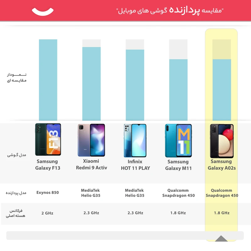 گوشی موبایل سامسونگ مدل Galaxy A02s SM-A025F/DS دو سیم کارت ظرفیت 32 گیگابایت