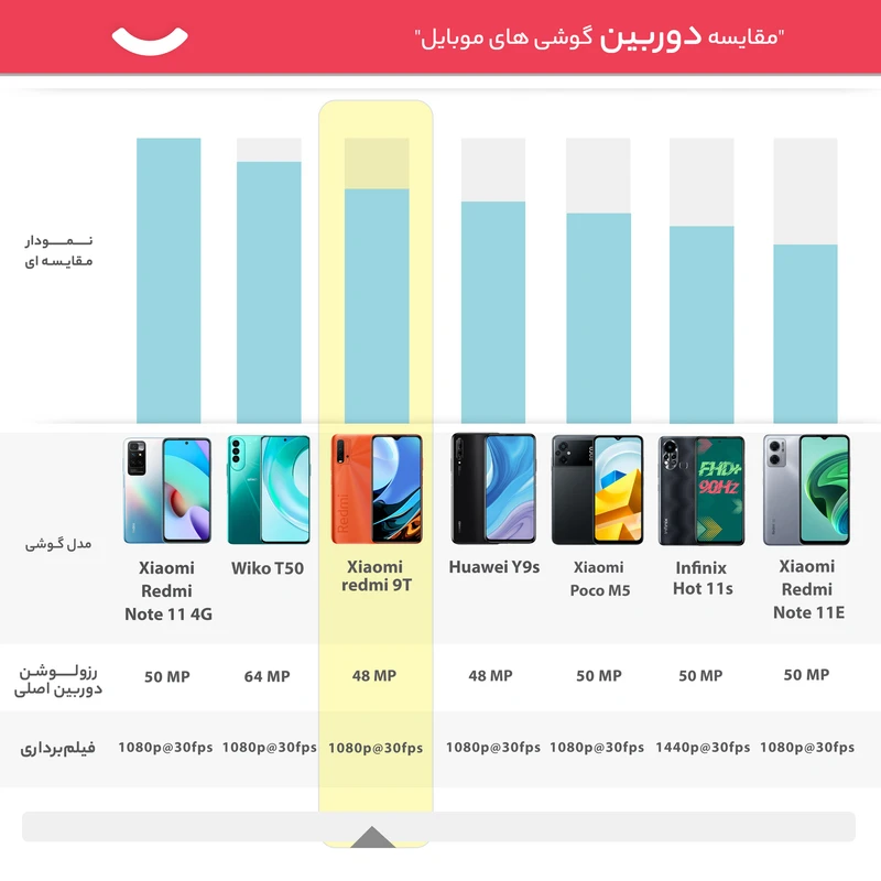 گوشی موبایل شیائومی مدل REDMI 9T M2010J19SR دو سیم‌ کارت ظرفیت 128 گیگابایت و رم 4 گیگابایت