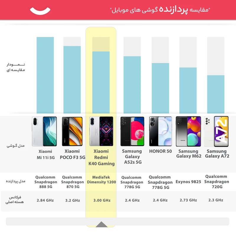 گوشی موبایل شیائومی مدل Redmi K40 Gaming دو سیم کارت ظرفیت 256 گیگابایت و رم 12 گیگابایت