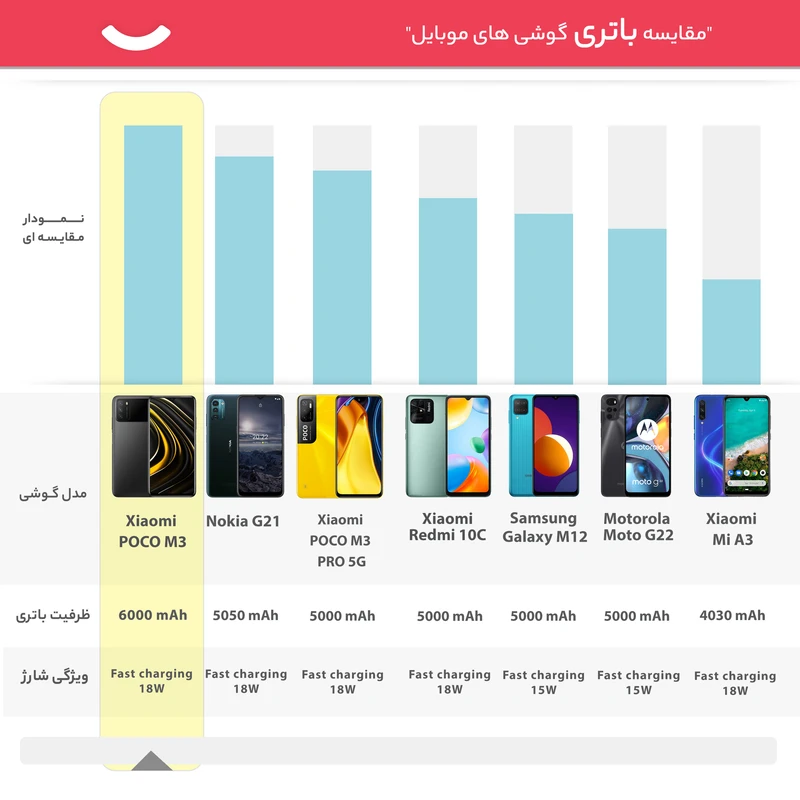 گوشی موبایل شیائومی مدل POCO M3 M2010J19CI دو سیم کارت ظرفیت 64 گیگابایت و 6 گیگابایت رم