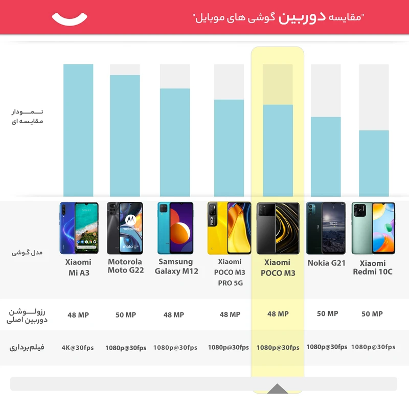 گوشی موبایل شیائومی مدل POCO M3 M2010J19CI دو سیم کارت ظرفیت 64 گیگابایت و 6 گیگابایت رم