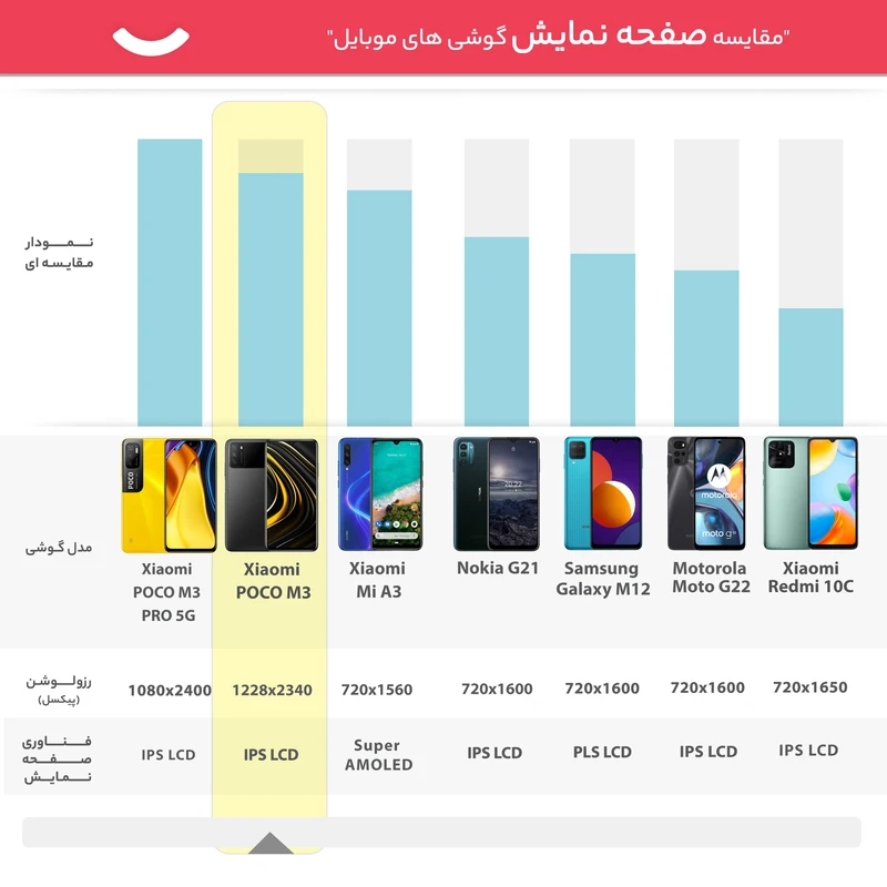 گوشی موبایل شیائومی مدل POCO M3 M2010J19CI دو سیم کارت ظرفیت 64 گیگابایت و 6 گیگابایت رم