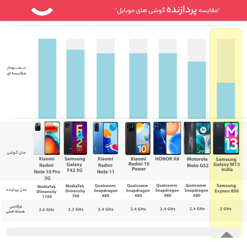 گوشی موبایل سامسونگ مدل Galaxy M13 دو سیم کارت ظرفیت 64 گیگابایت و رم 4 گیگابایت