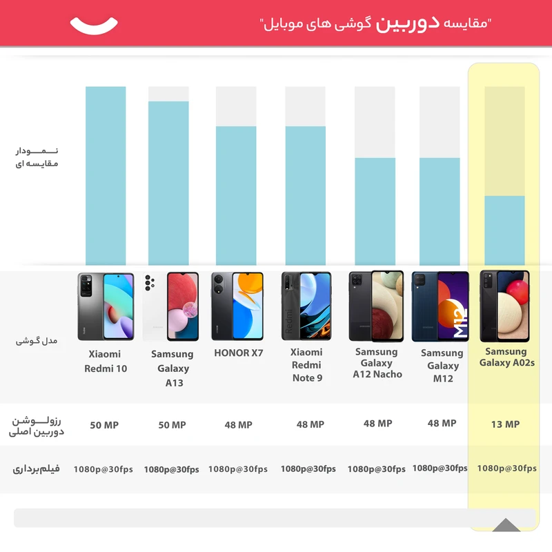 گوشی موبایل سامسونگ مدل Galaxy A02s SM-A025F/DS دو سیم کارت ظرفیت 32 گیگابایت