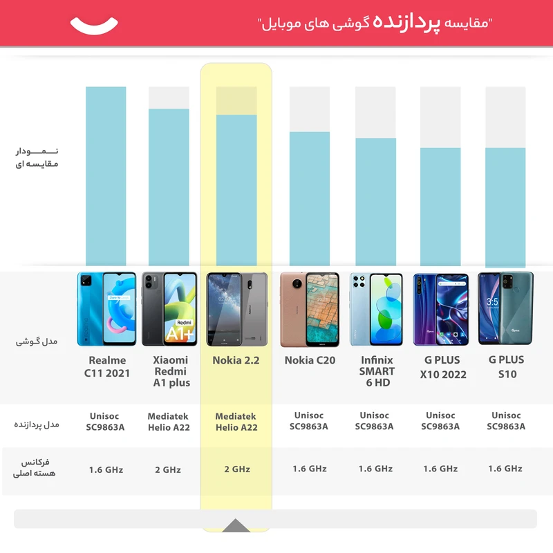 گوشی موبایل نوکیا مدل 2.2 - TA-1188DS دو سیم کارت ظرفیت 16 گیگابایت