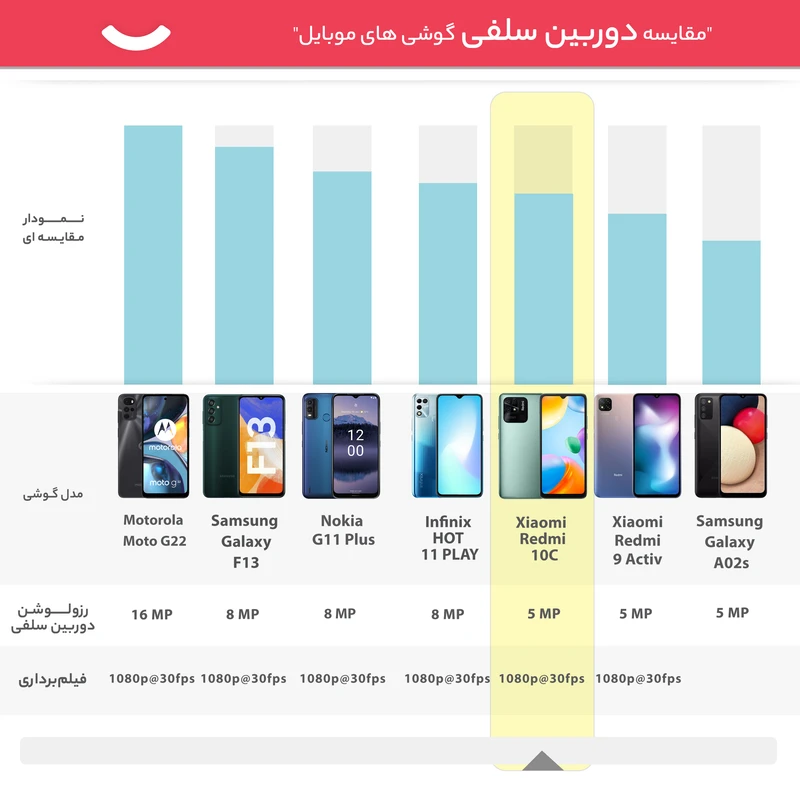 گوشی موبایل شیائومی مدل Redmi 10C 220333QNY دو سیم‌ کارت ظرفیت 64 گیگابایت و رم 4 گیگابایت
