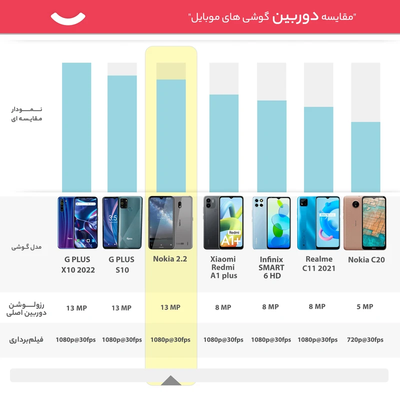 گوشی موبایل نوکیا مدل 2.2 - TA-1188DS دو سیم کارت ظرفیت 16 گیگابایت