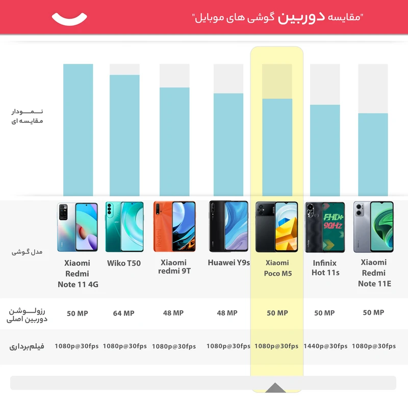گوشی موبایل شیائومی مدل Poco M5 دو سیم کارت ظرفیت 64 گیگابایت و رم 4 گیگابایت