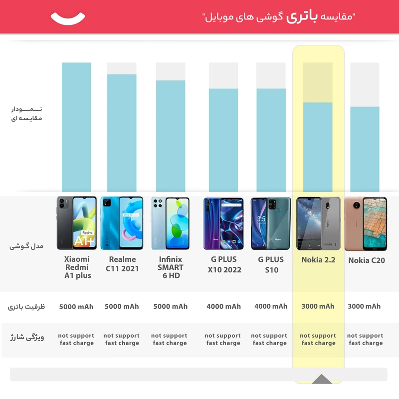 گوشی موبایل نوکیا مدل 2.2 - TA-1188DS دو سیم کارت ظرفیت 16 گیگابایت