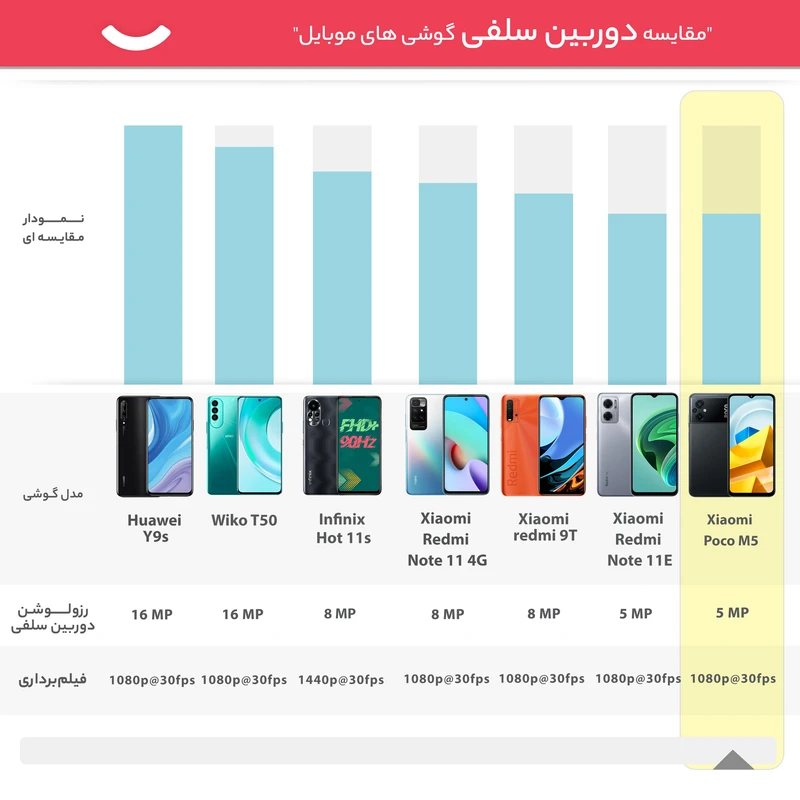 گوشی موبایل شیائومی مدل Poco M5 دو سیم کارت ظرفیت 64 گیگابایت و رم 4 گیگابایت