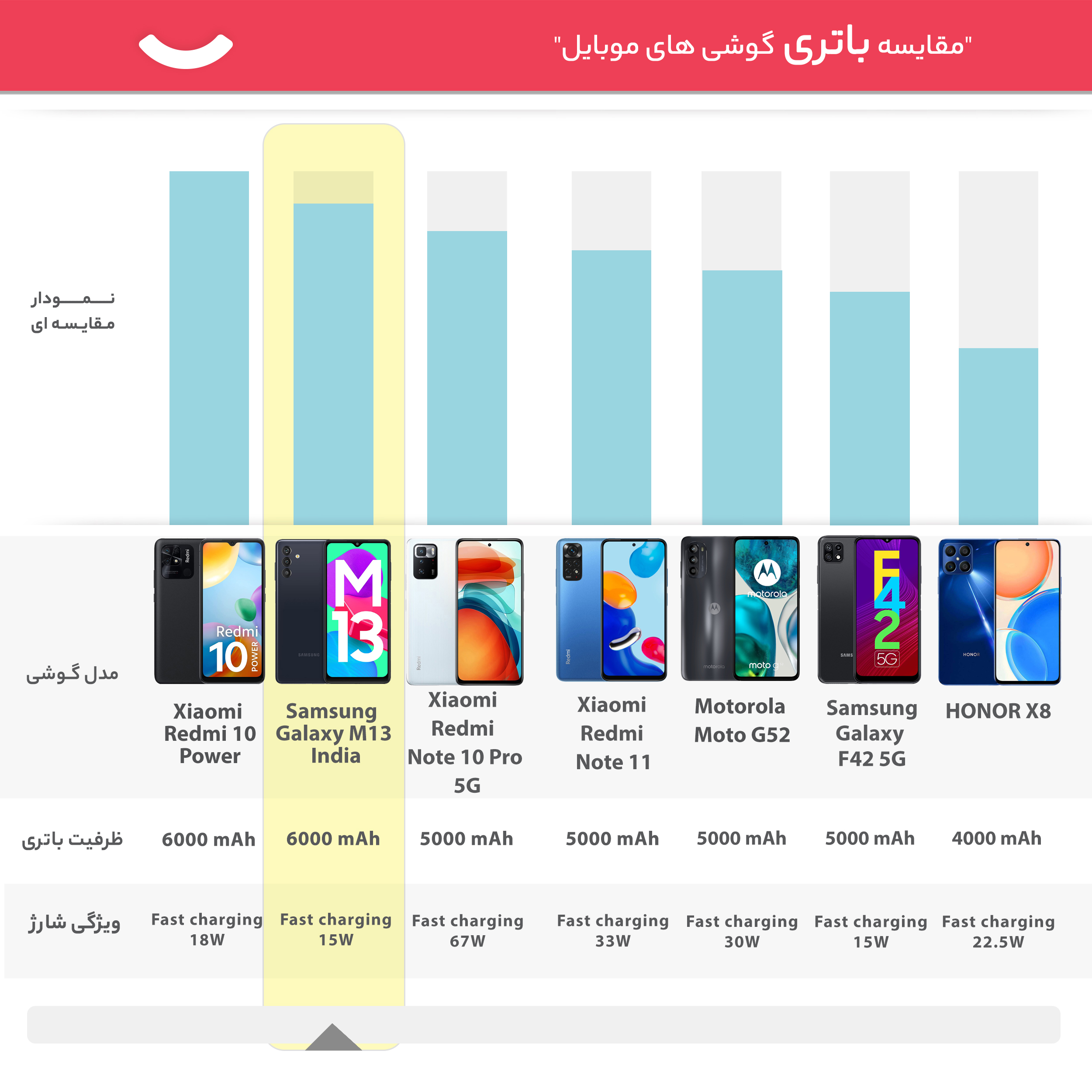 گوشی موبایل سامسونگ مدل Galaxy M13 دو سیم کارت ظرفیت 64 گیگابایت و رم 4 گیگابایت