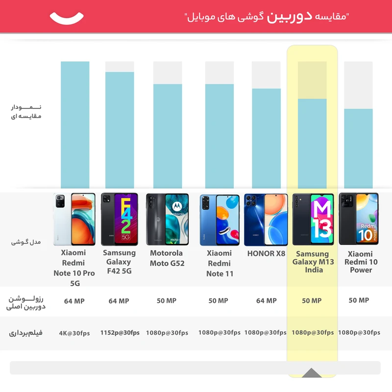 گوشی موبایل سامسونگ مدل Galaxy M13 دو سیم کارت ظرفیت 64 گیگابایت و رم 4 گیگابایت