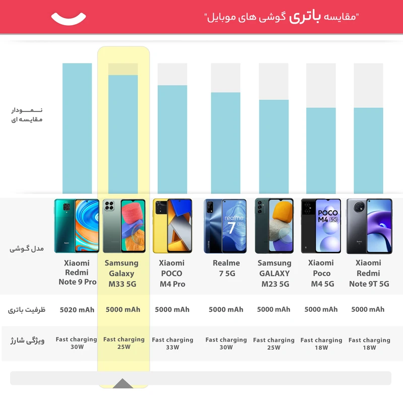 گوشی موبایل سامسونگ مدل Galaxy M33 5G SM-M336BU/DS دو سیم کارت ظرفیت 128 گیگابایت و رم 6 گیگابایت