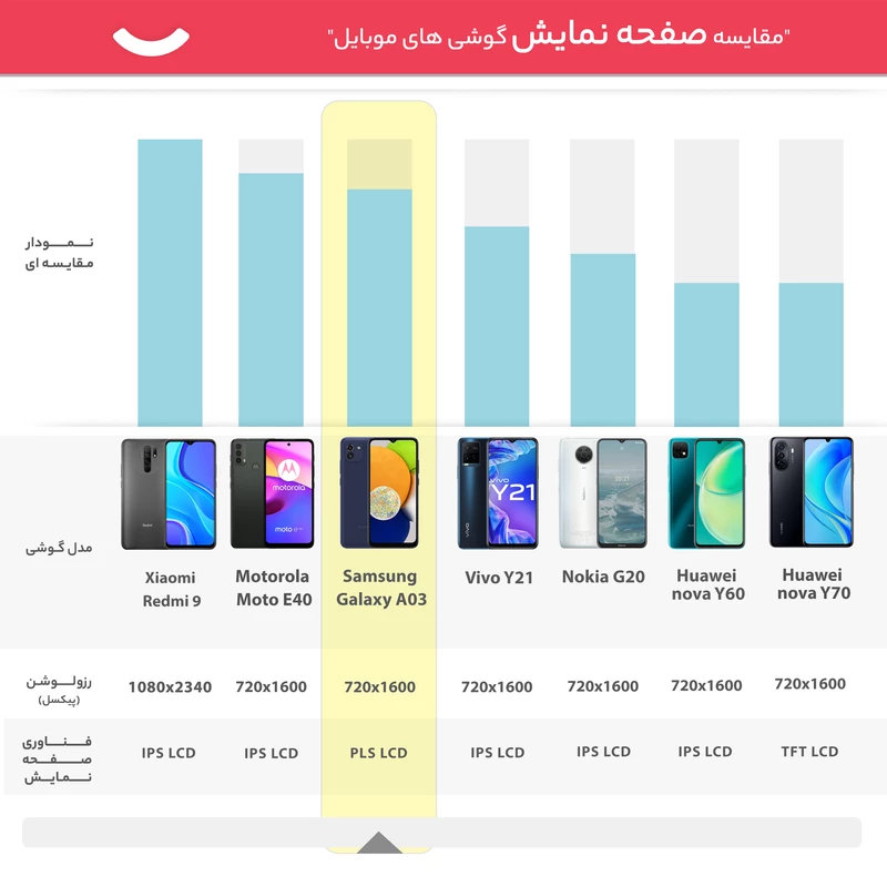 گوشی موبایل سامسونگ مدل Galaxy A03 SM-A035F/DS دو سیم‌ کارت ظرفیت 64 گیگابایت و رم 4 گیگابایت