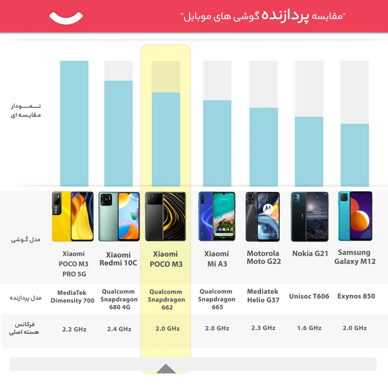 گوشی موبایل شیائومی مدل POCO M3 M2010J19CI دو سیم کارت ظرفیت 64 گیگابایت و 6 گیگابایت رم