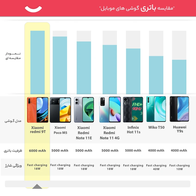 گوشی موبایل شیائومی مدل REDMI 9T M2010J19SR دو سیم‌ کارت ظرفیت 128 گیگابایت و رم 4 گیگابایت