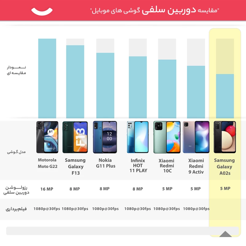 گوشی موبایل سامسونگ مدل Galaxy A02s SM-A025F/DS دو سیم کارت ظرفیت 32 گیگابایت