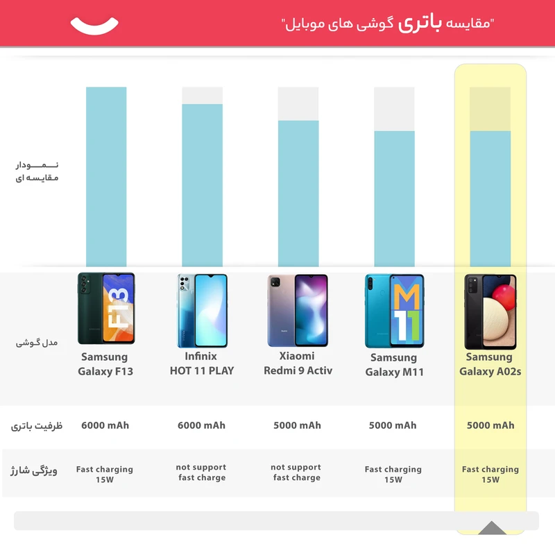 گوشی موبایل سامسونگ مدل Galaxy A02s SM-A025F/DS دو سیم کارت ظرفیت 32 گیگابایت