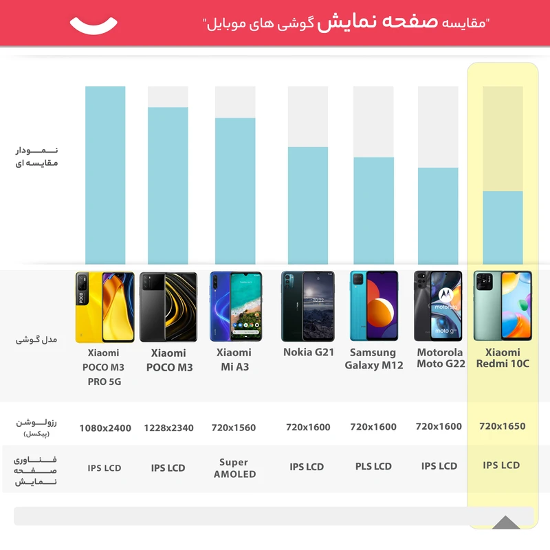 گوشی موبایل شیائومی مدل Redmi 10C 220333QNY دو سیم‌ کارت ظرفیت 64 گیگابایت و رم 4 گیگابایت