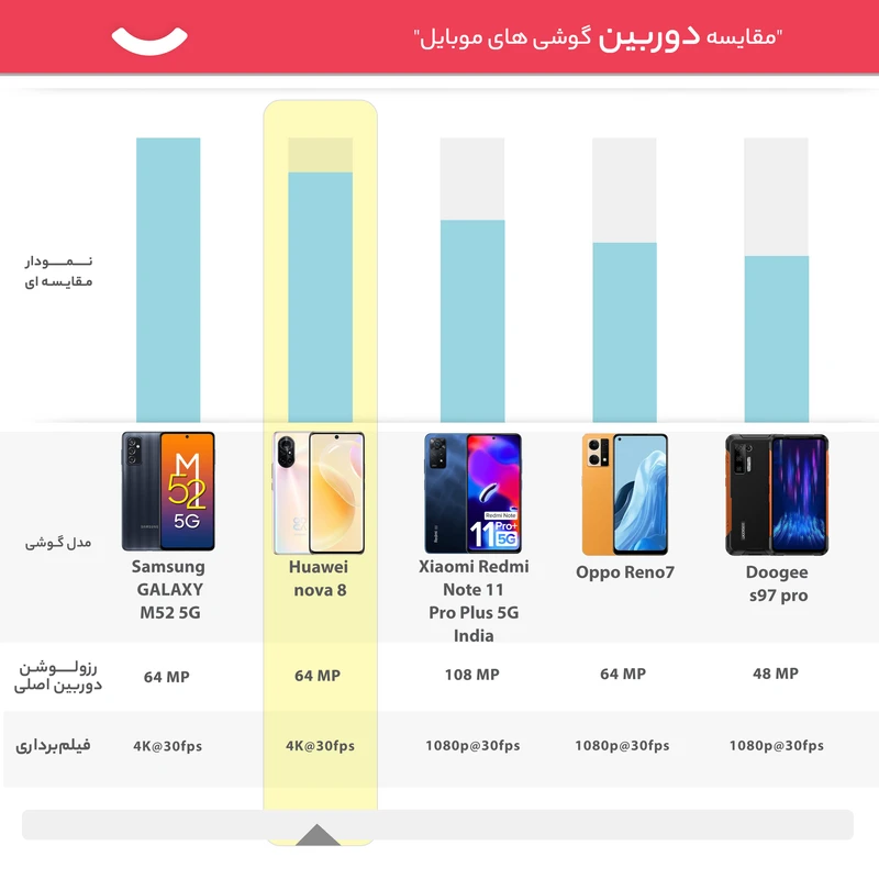 گوشی موبایل هوآوی مدل nova 8 دو سیم کارت ظرفیت 128 گیگابایت و رم 8 گیگابایت