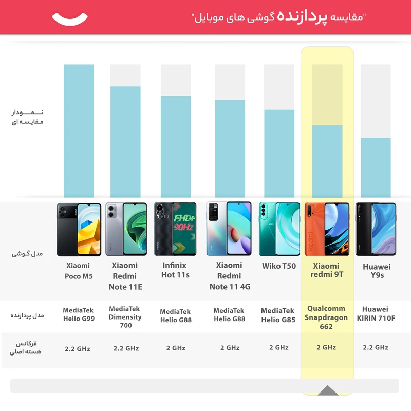گوشی موبایل شیائومی مدل REDMI 9T M2010J19SR دو سیم‌ کارت ظرفیت 128 گیگابایت و رم 4 گیگابایت
