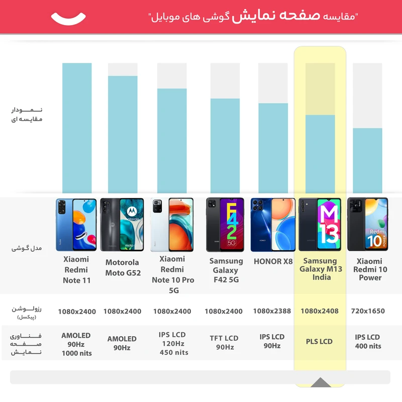 گوشی موبایل سامسونگ مدل Galaxy M13 دو سیم کارت ظرفیت 64 گیگابایت و رم 4 گیگابایت